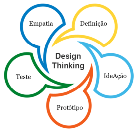 imagem-design-thinking